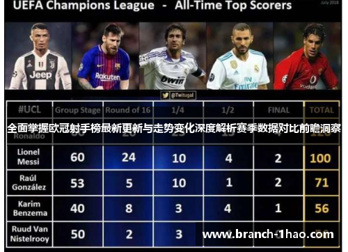 全面掌握欧冠射手榜最新更新与走势变化深度解析赛季数据对比前瞻洞察