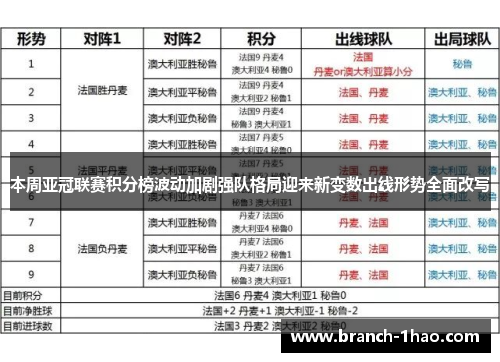 本周亚冠联赛积分榜波动加剧强队格局迎来新变数出线形势全面改写 本周亚冠联赛积分榜波动加剧强队格局迎来新变数出线形势全面改写