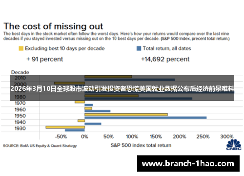 2026年3月10日全球股市波动引发投资者恐慌美国就业数据公布后经济前景难料